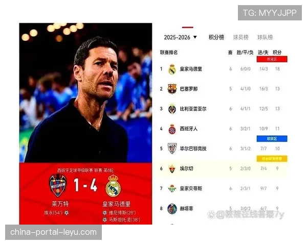 积分榜丨巴萨赢球仍丢榜首，皇马3分优势掌握夺冠主动权